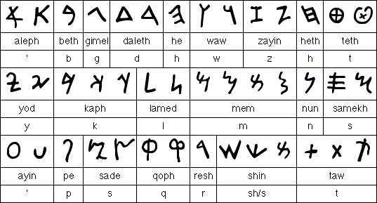 Phoenician Purple Dye. Phoenician Alphabet